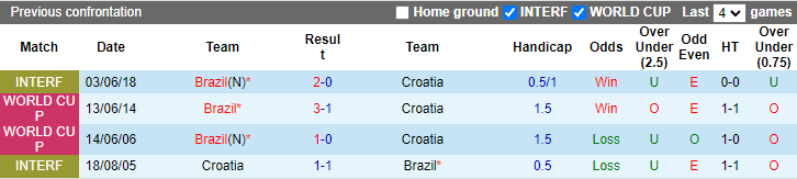 Lịch sử đối đầu Croatia vs Brazil, 22h ngày 9/12 - Ảnh 1