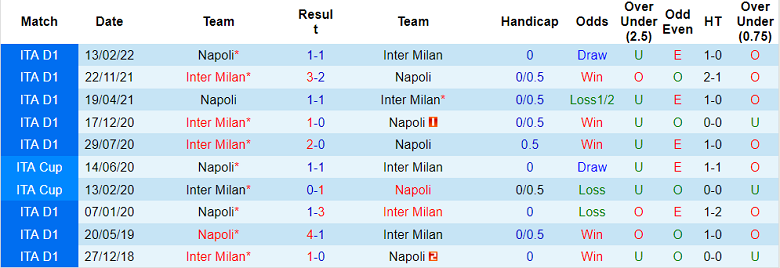 Lịch sử đối đầu Inter Milan vs Napoli, 2h45 ngày 5/1 - Ảnh 1