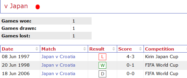 Lịch sử đối đầu Nhật Bản vs Croatia, 22h ngày 5/12 - Ảnh 1