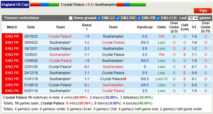 Nhận định, soi kèo Crystal Palace vs Southampton, 19h30 ngày 7/1 - Ảnh 4