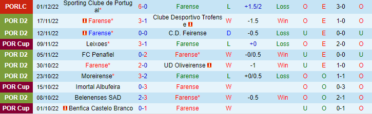 Nhận định, soi kèo Farense vs Marítimo, 1h30 ngày 8/12 - Ảnh 2