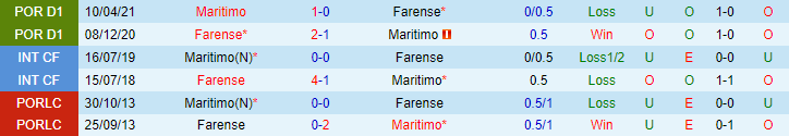 Nhận định, soi kèo Farense vs Marítimo, 1h30 ngày 8/12 - Ảnh 4