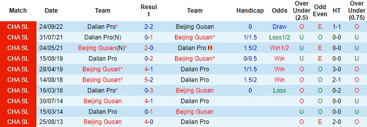 Biến động tỷ lệ kèo Beijing Guoan vs Dalian Pro, 14h30 ngày 5/12 - Ảnh 4