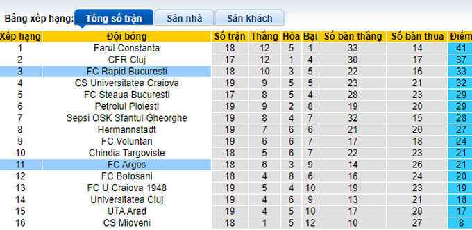 Nhận định, soi kèo Arges vs Rapid Bucuresti hôm nay, 0h ngày 5/12 - Ảnh 4