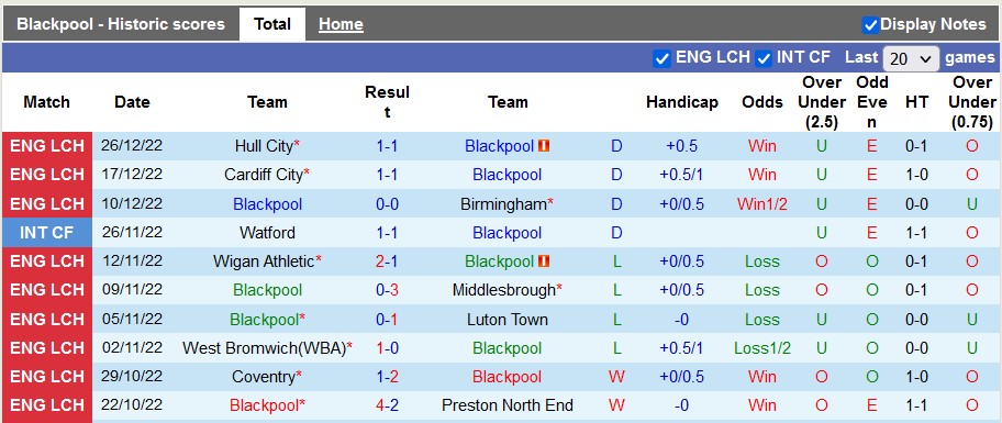 Nhận định, soi kèo Blackpool vs Sheffield United, 3h15 ngày 30/12 - Ảnh 1