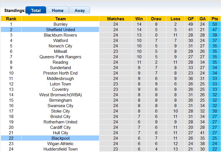 Nhận định, soi kèo Blackpool vs Sheffield United, 3h15 ngày 30/12 - Ảnh 4