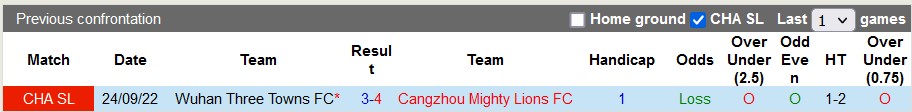 Nhận định, soi kèo Cangzhou vs Wuhan Three Towns, 18h ngày 4/12 - Ảnh 3