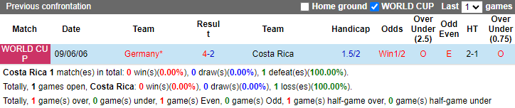 Nhận định, soi kèo Costa Rica vs Đức, 2h ngày 2/12 - Ảnh 3