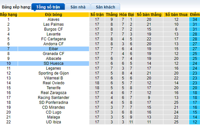 Nhận định, soi kèo Eibar vs Huesca, 0h30 ngày 5/12 - Ảnh 4