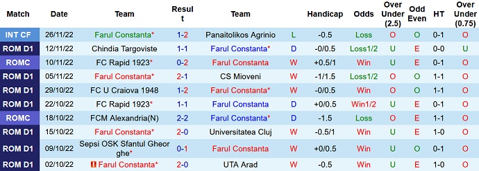 Nhận định, soi kèo Farul vs Botosani, 18h15 ngày 4/12 - Ảnh 1