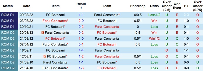 Nhận định, soi kèo Farul vs Botosani, 18h15 ngày 4/12 - Ảnh 3