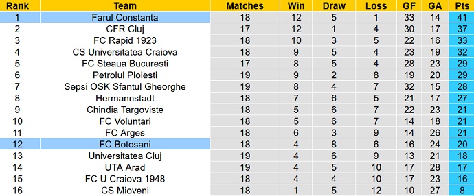 Nhận định, soi kèo Farul vs Botosani, 18h15 ngày 4/12 - Ảnh 5