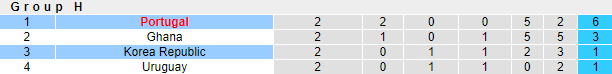 Nhận định, soi kèo Hàn Quốc vs Bồ Đào Nha, 22h ngày 2/12 - Ảnh 4