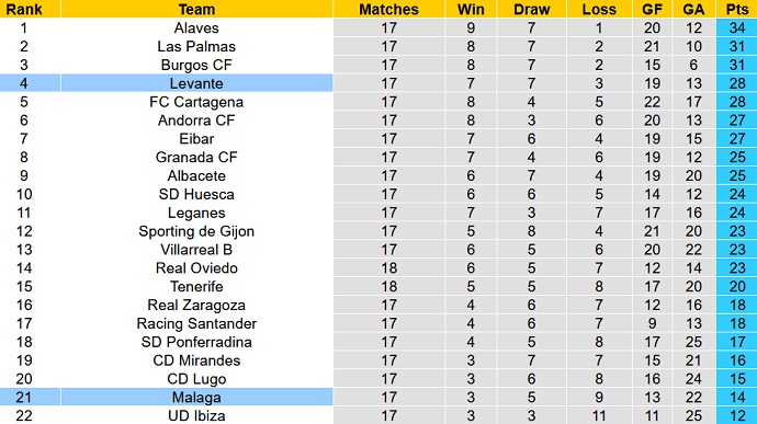 Nhận định, soi kèo Levante vs Málaga, 3h00 ngày 5/12 - Ảnh 5