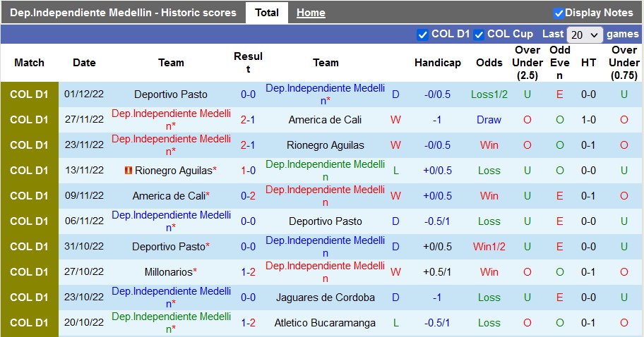 Nhận định, soi kèo Medellín vs Pereira, 6h ngày 5/12 - Ảnh 1