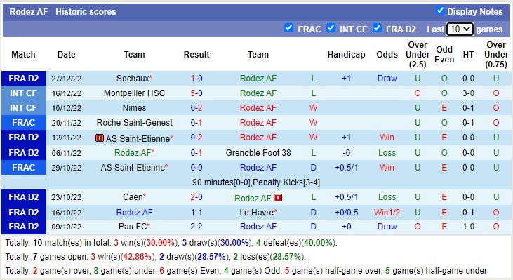 Nhận định, soi kèo Rodez vs Dijon, 3h ngày 31/12 - Ảnh 2