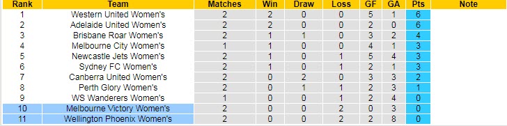 Phân tích kèo hiệp 1 nữ Melb. Victory vs nữ Wellington Phoenix, 12h ngày 4/12 - Ảnh 4