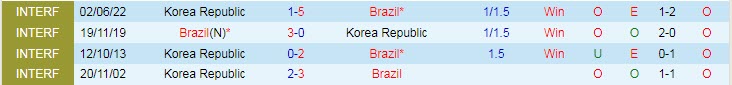 Soi bảng vị cầu thủ ghi bàn Brazil vs Hàn Quốc, 2h ngày 6/12 - Ảnh 4