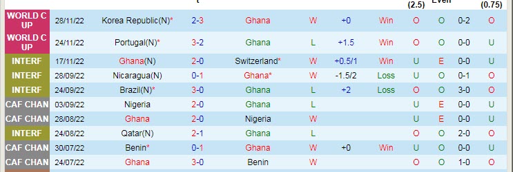 Soi kèo siêu dị Ghana vs Uruguay, 22h ngày 2/12 - Ảnh 3