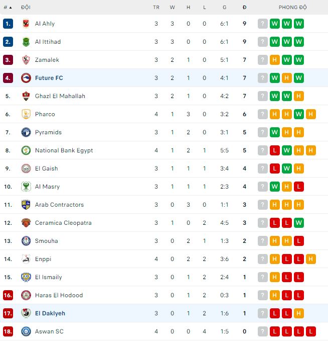 Soi kèo tài xỉu El Daklyeh vs Future hôm nay, 19h45 ngày 1/12 - Ảnh 2