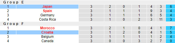 Trận Nhật Bản vs Croatia ai kèo trên, chấp mấy trái? - Ảnh 5