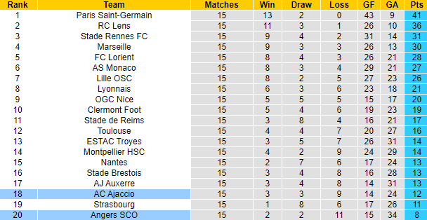 Ben Sully dự đoán Ajaccio vs Angers, 21h ngày 28/12 - Ảnh 5