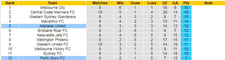 Biến động tỷ lệ kèo Adelaide vs Perth Glory, 15h45 ngày 2/1 - Ảnh 6