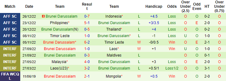 Biến động tỷ lệ kèo Campuchia vs Brunei, 17h ngày 29/12 - Ảnh 3