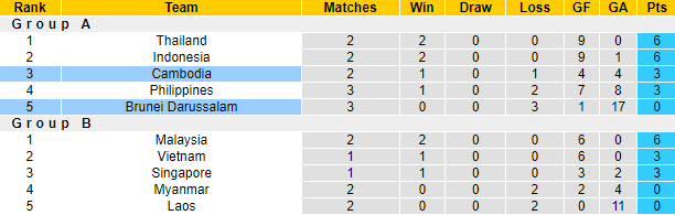 Biến động tỷ lệ kèo Campuchia vs Brunei, 17h ngày 29/12 - Ảnh 5