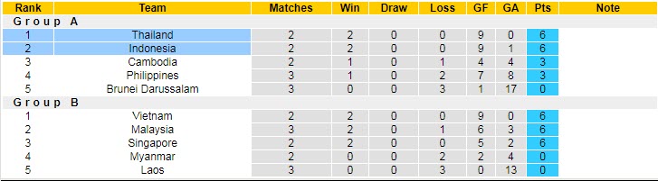 Biến động tỷ lệ kèo Indonesia vs Thái Lan, 16h30 ngày 29/12 - Ảnh 6
