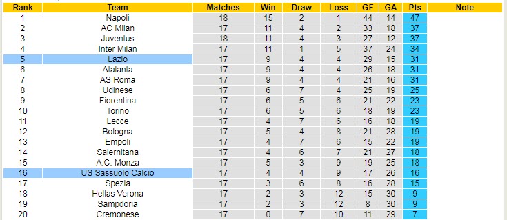 Biến động tỷ lệ kèo Sassuolo vs Lazio, 18h30 ngày 15/1 - Ảnh 7