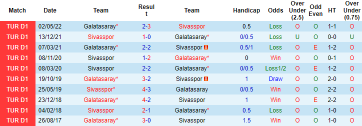 Biến động tỷ lệ kèo Sivasspor vs Galatasaray, 21h ngày 29/12 - Ảnh 5