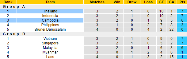 Biến động tỷ lệ kèo Thái Lan vs Campuchia, 19h30 ngày 2/1 - Ảnh 4