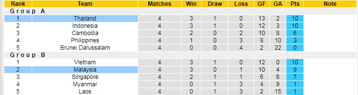 Biến động tỷ lệ kèo Thái Lan vs Malaysia, 19h30 ngày 10/1 - Ảnh 6