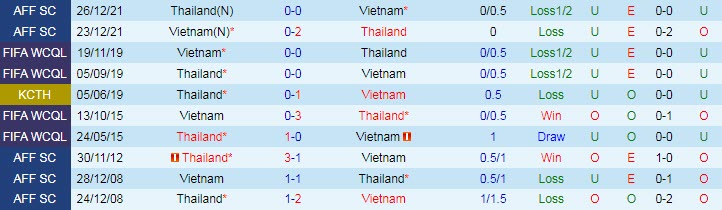 Biến động tỷ lệ kèo Việt Nam vs Thái Lan, 19h30 ngày 13/1 - Ảnh 5