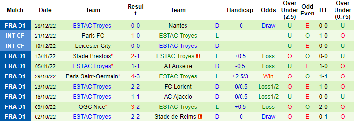 Dự đoán, soi kèo thẻ vàng Strasbourg vs Troyes, 21h ngày 2/1 - Ảnh 2