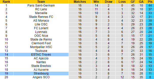 Dự đoán, soi kèo thẻ vàng Strasbourg vs Troyes, 21h ngày 2/1 - Ảnh 5