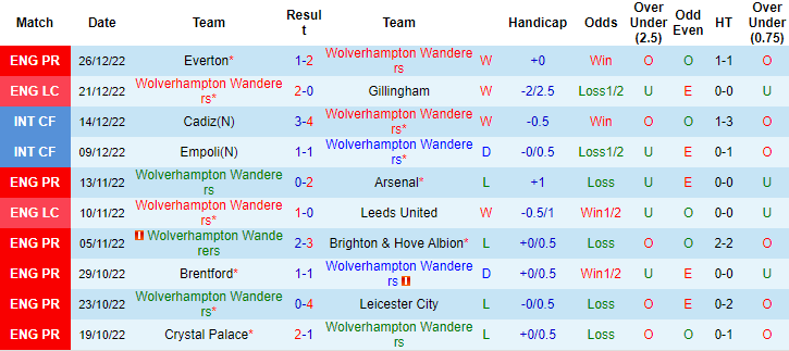 Dự đoán, soi kèo thẻ vàng Wolves vs MU, 19h30 ngày 31/12 - Ảnh 1