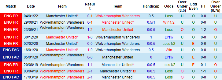 Dự đoán, soi kèo thẻ vàng Wolves vs MU, 19h30 ngày 31/12 - Ảnh 3