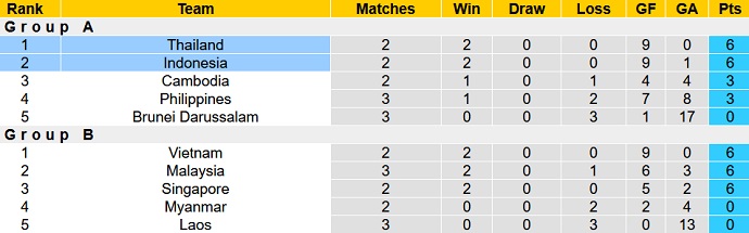 Gabriel Tan dự đoán Indonesia vs Thái Lan, 16h30 ngày 29/12 - Ảnh 5