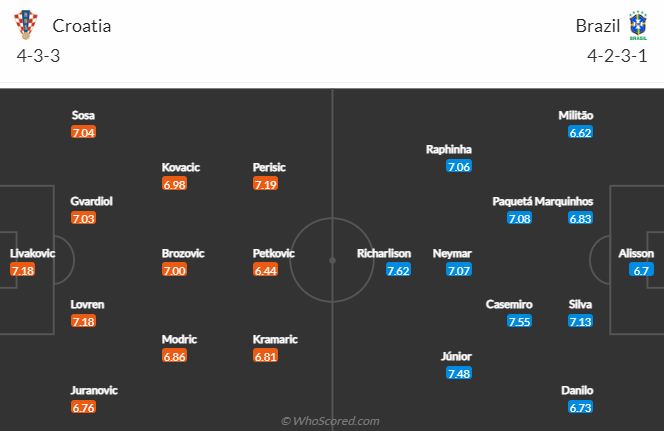 Lịch sử đối đầu Croatia vs Brazil, 22h ngày 9/12 - Ảnh 4