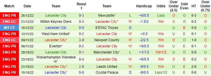 Lịch sử đối đầu Liverpool vs Leicester, 3h ngày 31/12 - Ảnh 3