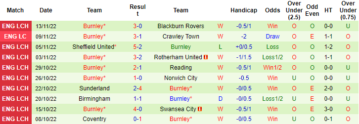 Lịch sử đối đầu QPR vs Burnley, 20h ngày 11/12 - Ảnh 3