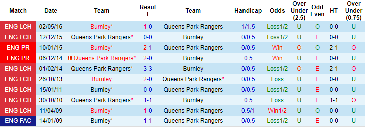 Lịch sử đối đầu QPR vs Burnley, 20h ngày 11/12 - Ảnh 4