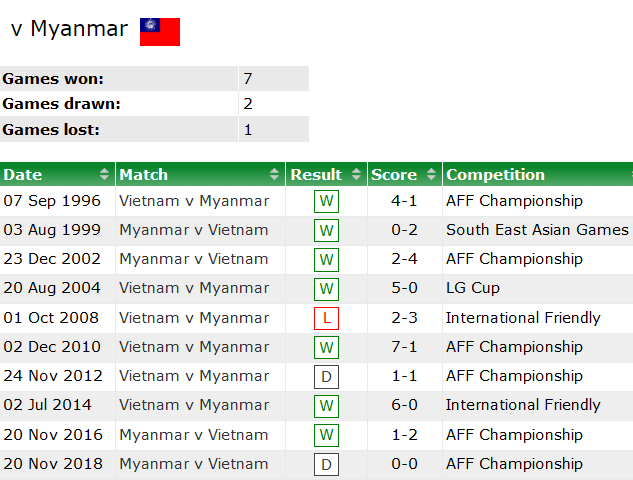 Lịch sử đối đầu Việt Nam vs Myanmar, 19h30 ngày 3/1 - Ảnh 1