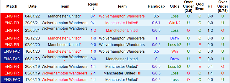 Lịch sử đối đầu Wolves vs MU, 19h30 ngày 31/12 - Ảnh 1