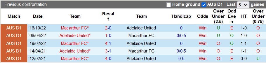 Nhận định, soi kèo Adelaide vs Macarthur, 15h45 ngày 20/1 - Ảnh 3