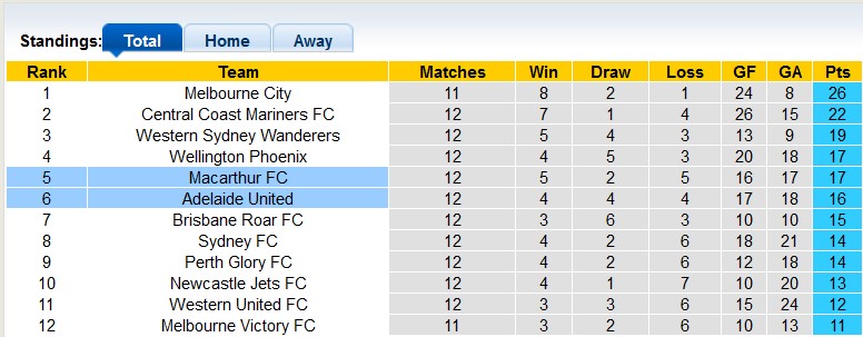 Nhận định, soi kèo Adelaide vs Macarthur, 15h45 ngày 20/1 - Ảnh 4
