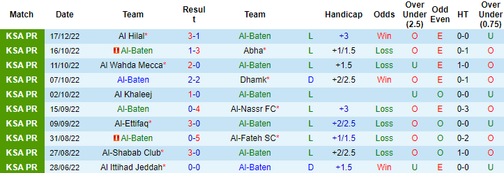 Nhận định, soi kèo Al Baten vs Al Raed, 19h30 ngày 22/12 - Ảnh 1