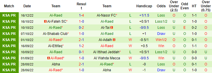 Nhận định, soi kèo Al Baten vs Al Raed, 19h30 ngày 22/12 - Ảnh 2